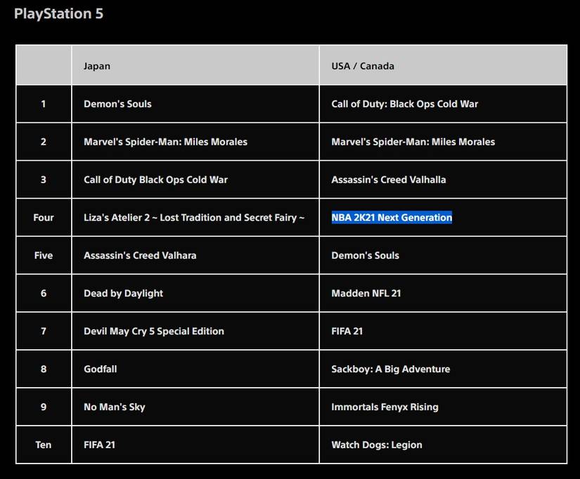 Demon's Souls most downloaded