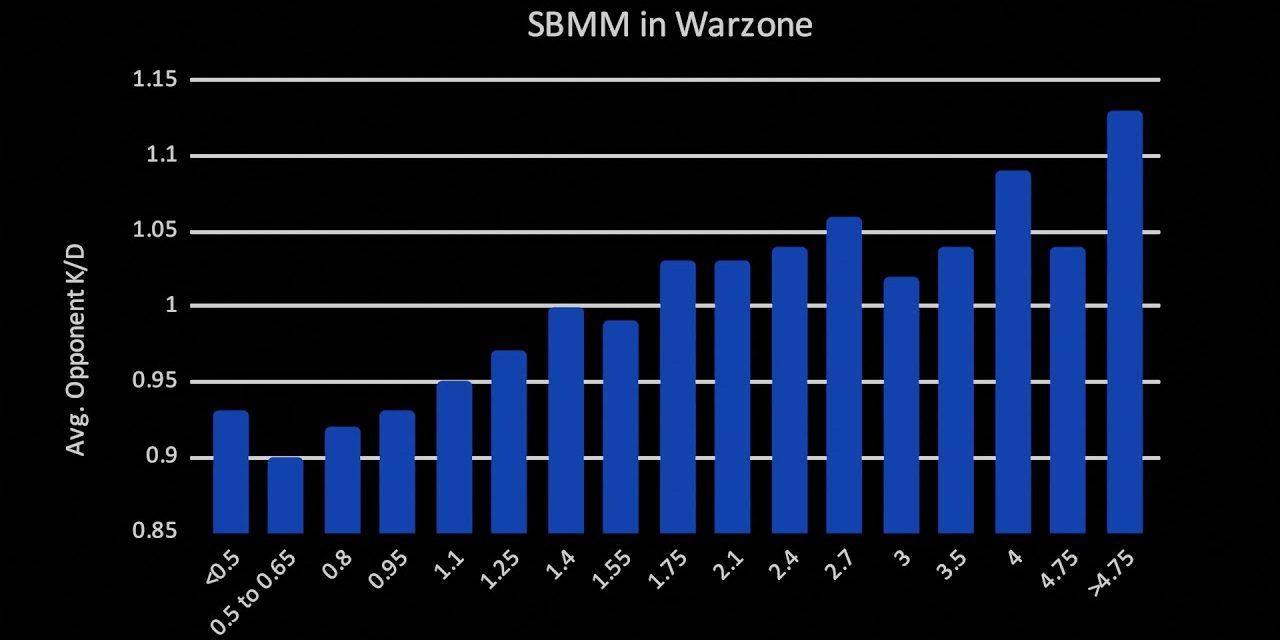 SBMM Warzone