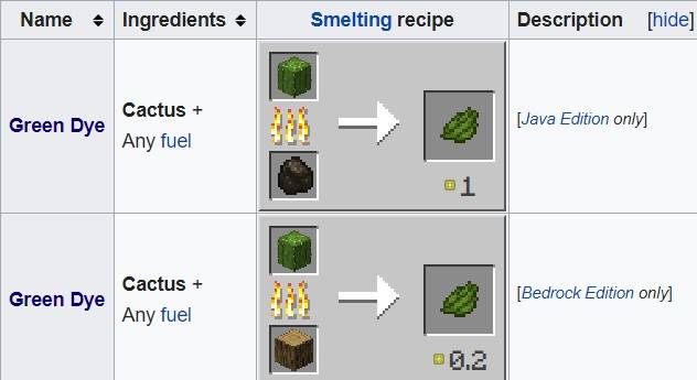 How To Make Cactus Green Dye In Minecraft How To Make Cactus Green Dye In Minecraft