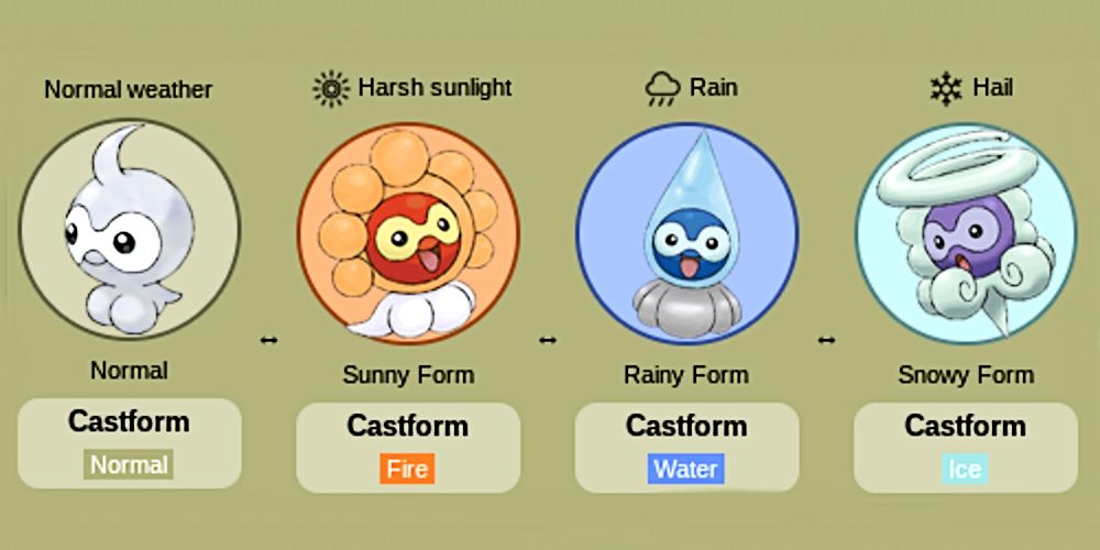 graphic showing all of castforms different weather forms