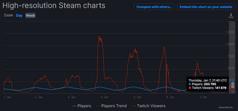 Db Player Rust Rust Hits New Concurrent Player Milestone