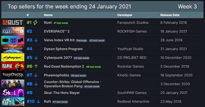 rust #1 steam top seller