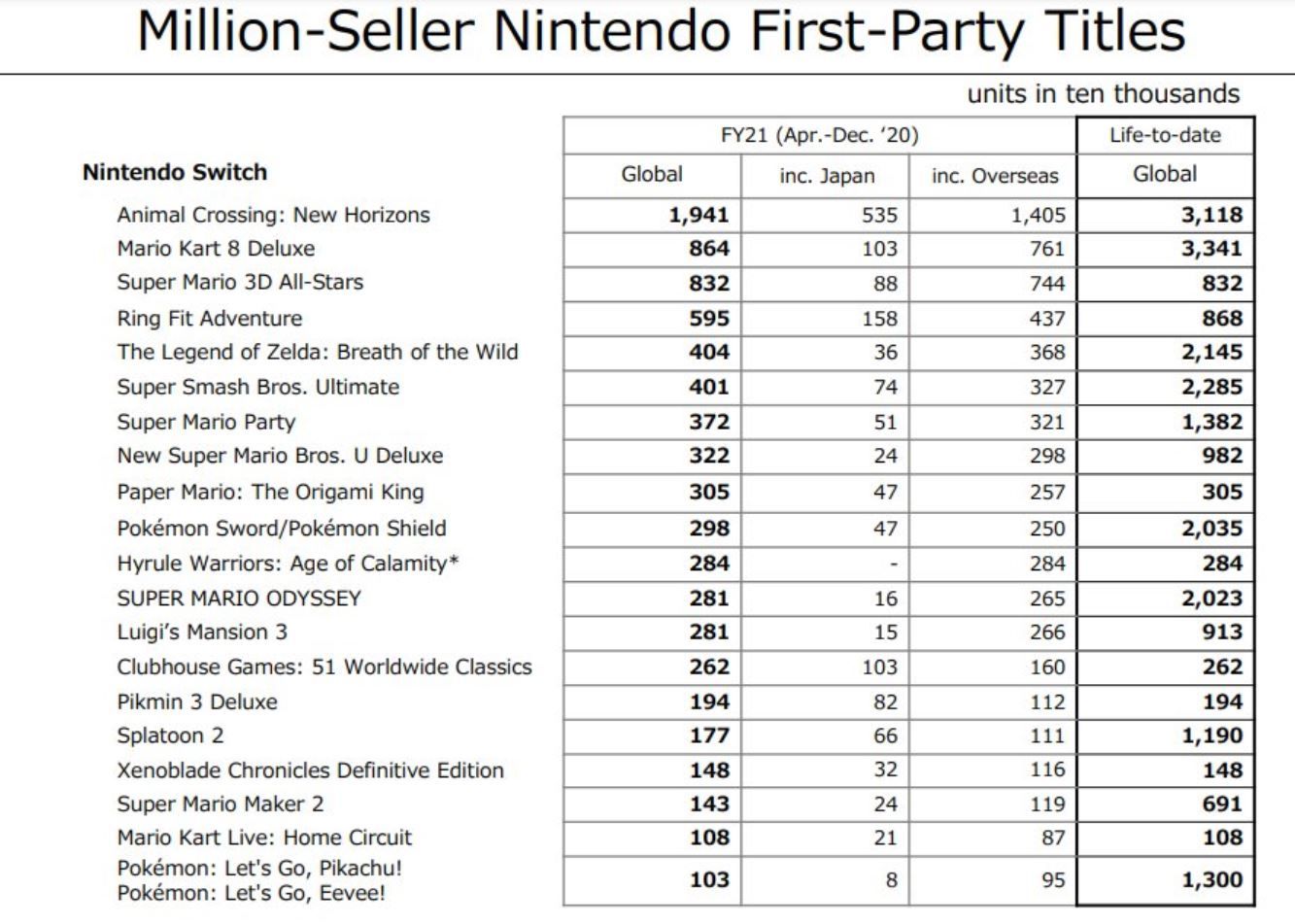 Nintendo Switch Sales Chart
