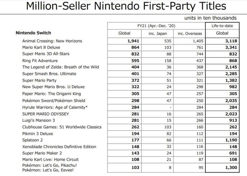 Nintendo Switch Sales Chart