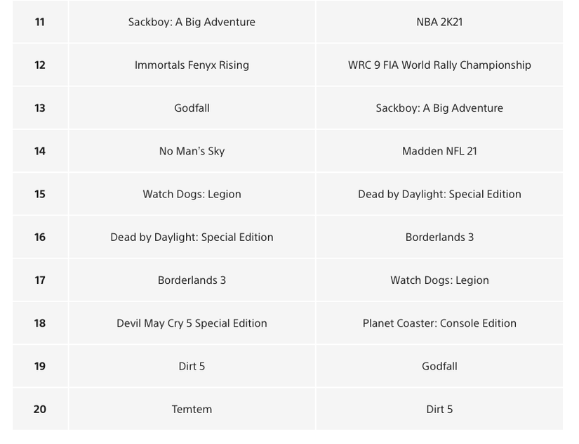 2dn half of playstation store 2021 ps5 downloads