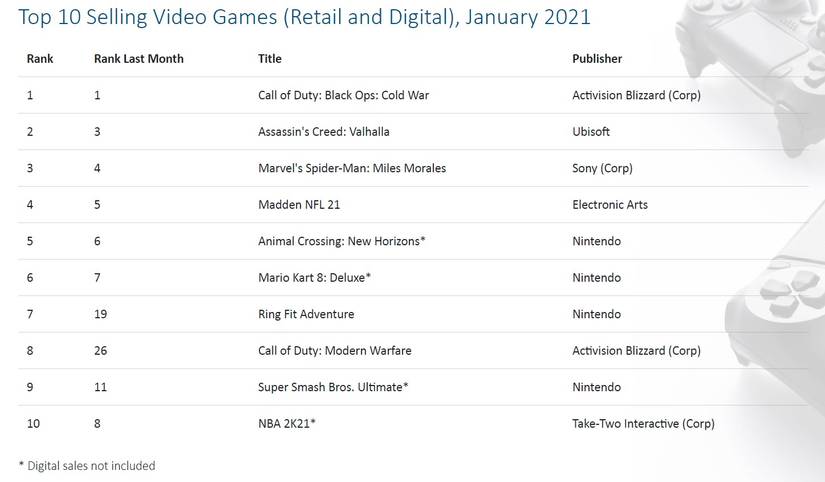 Cyberpunk 2077 NPD Best Selling Games