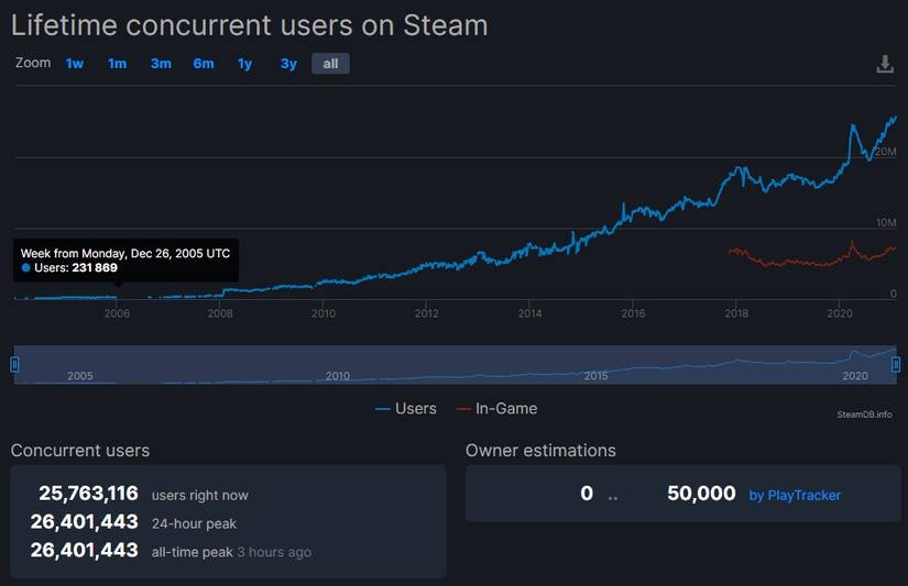 steam db chart february 2021
