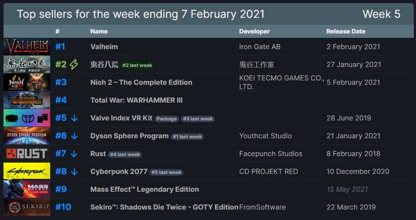 steam top 10 february 7