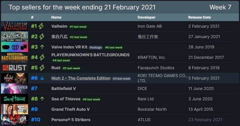 steam top sellers february 21