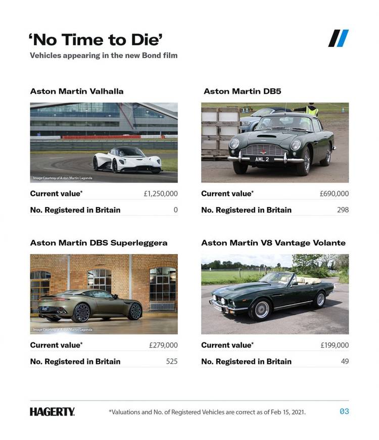 Hagerty James Bond cars in No Time to Die