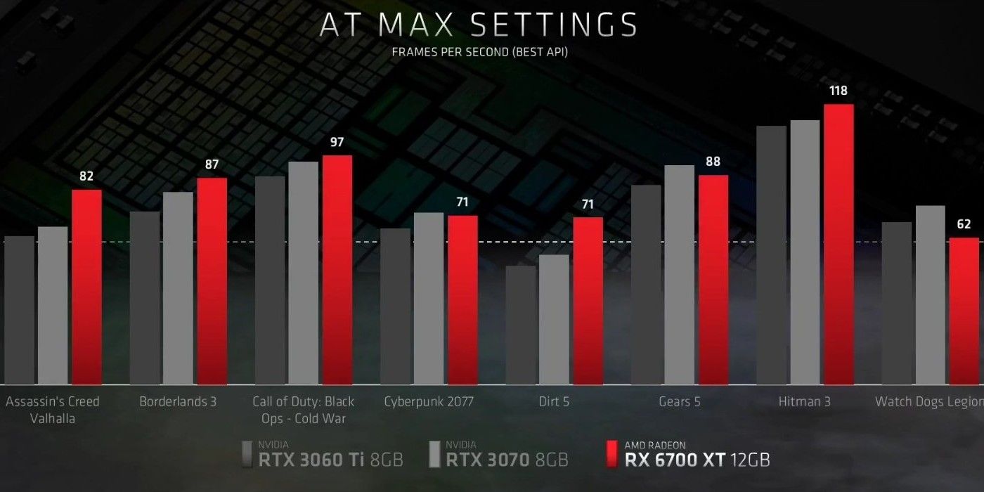 Radeon RX 6700 XT Performance