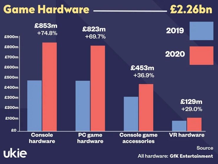 Graph showing game sales in the UK between 2019 and 2020.