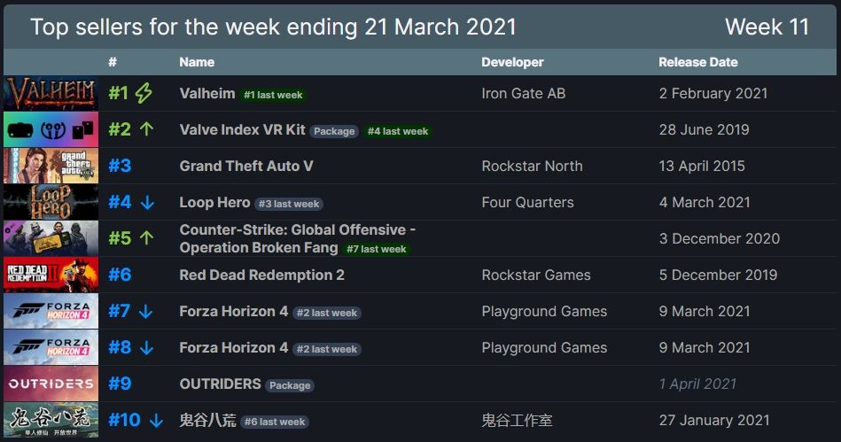 steam top sellers for week ending march 21 2021