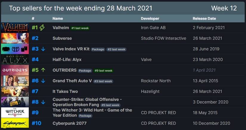 steamdb top sellers march 28 2021