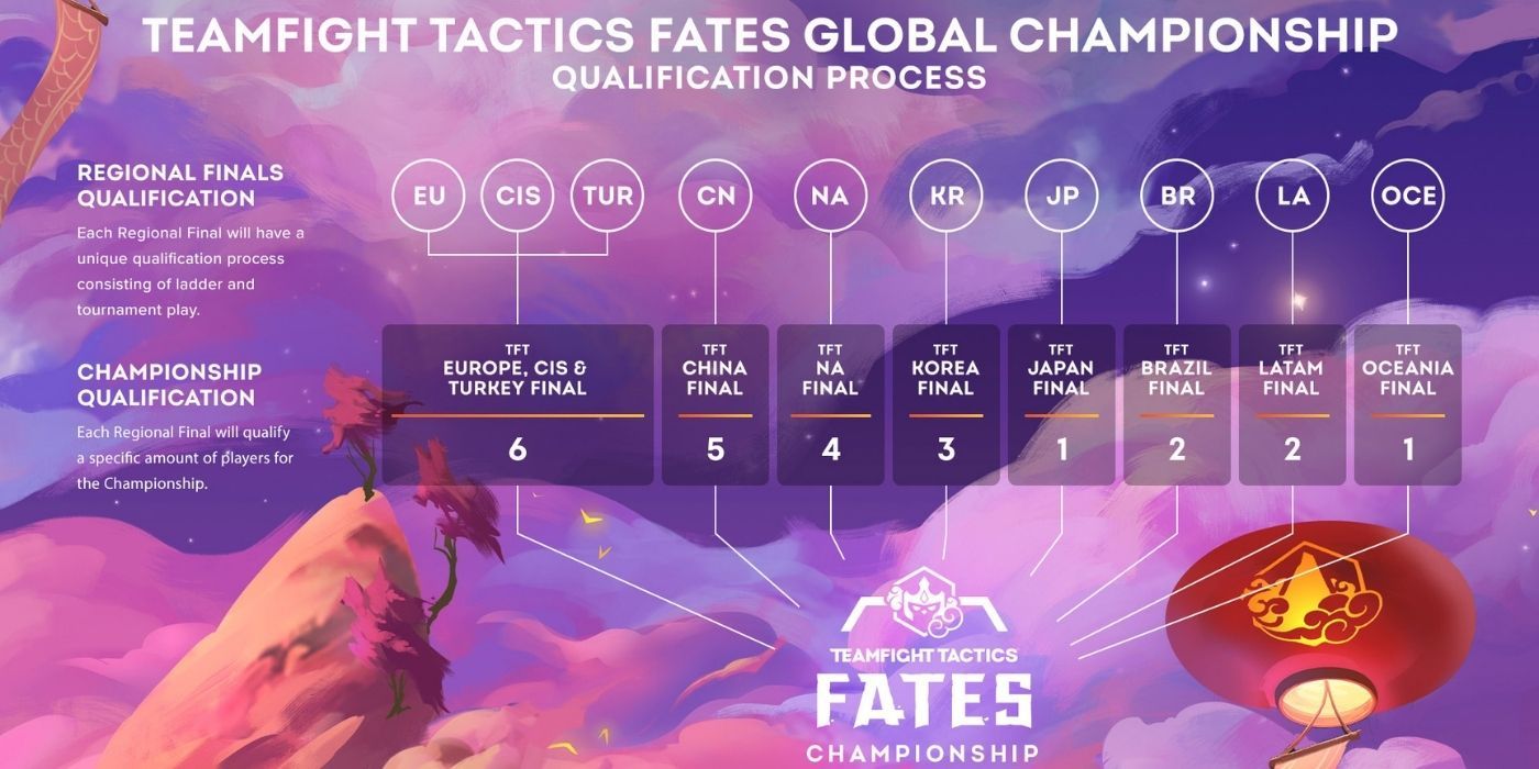 how many players from each region will go to teamfight tactics championship