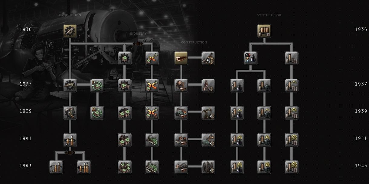 Industry Tech Tree From Hearts Of Iron IV