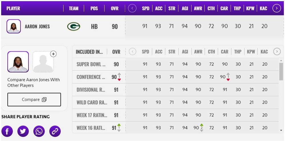 Madden 21 End Of Season Aaron Jones Card