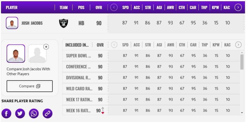 Madden 21 End Of Season Josh Jacobs Card