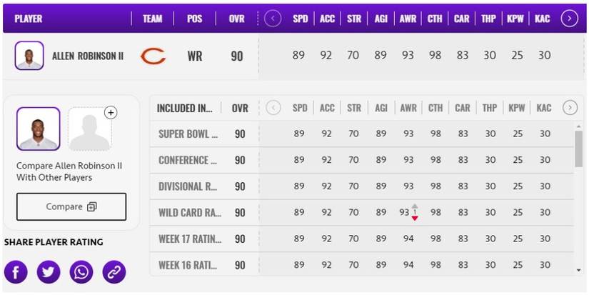 Madden NFL 21 End Of Season Allen Robinsen II Player Card