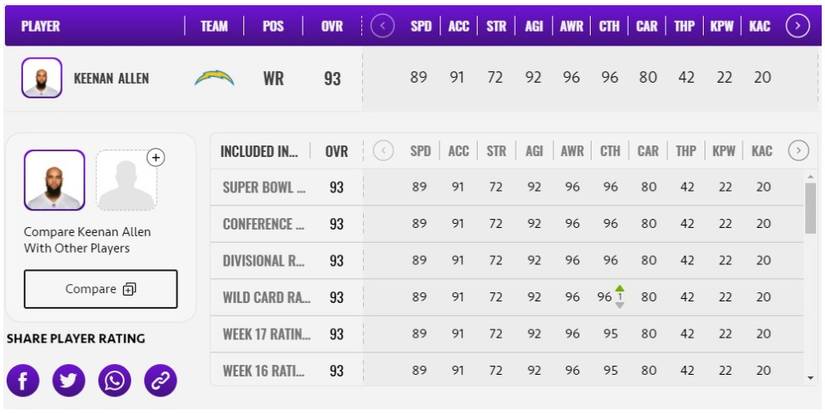 Madden NFL 21 End Of Season Keenan Allen Player Card