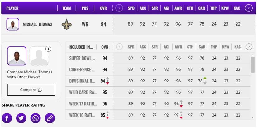 Madden NFL 21 End Of Season Michael Thomas Player Card