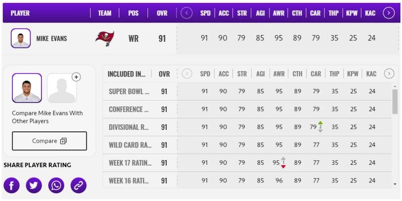Madden NFL 21 End Of Season Mike Evans Player Card