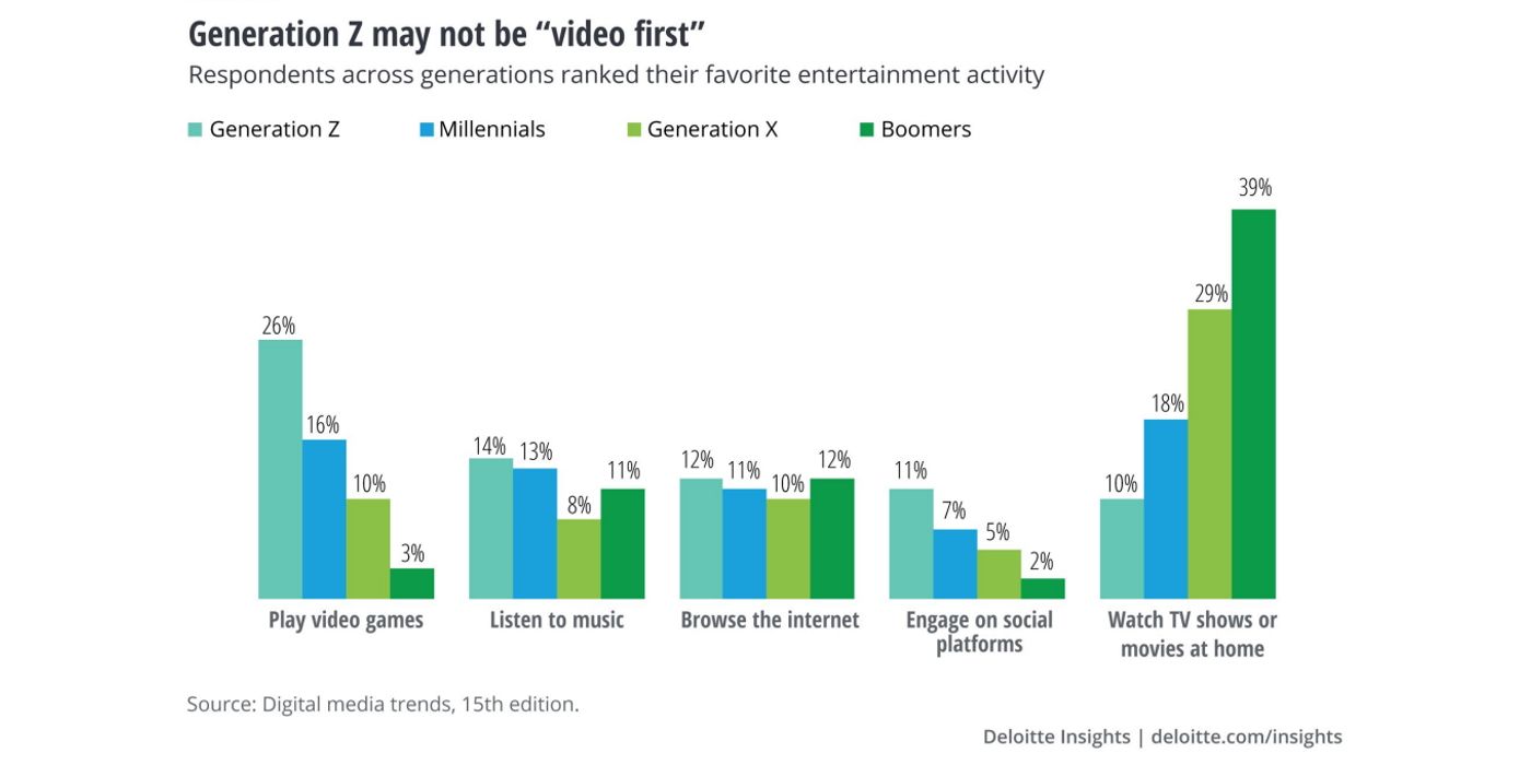 Deloitte survey favorite entertainment activity