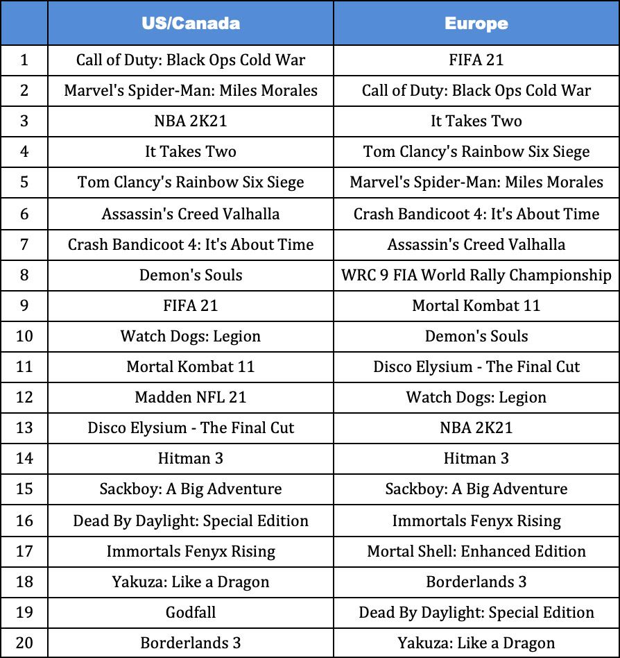 ps5 download chart march 2021