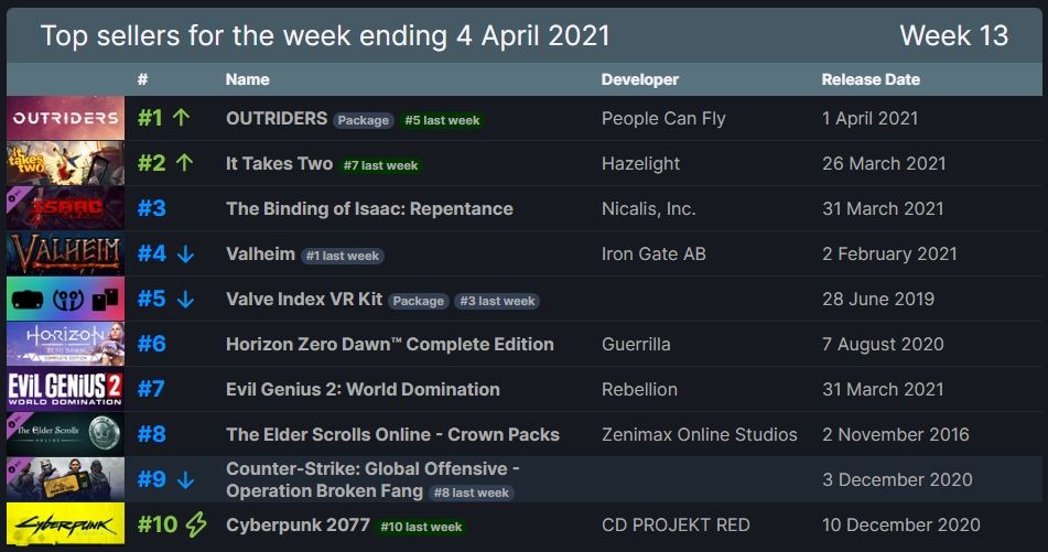 steam chart top sellers april 4