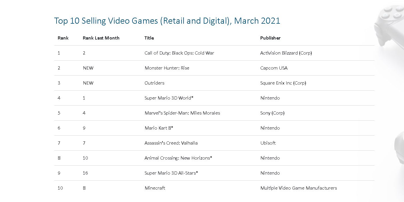 Most Purchased Games March 2021