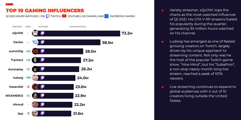 Most Viewed Twitch Streamers