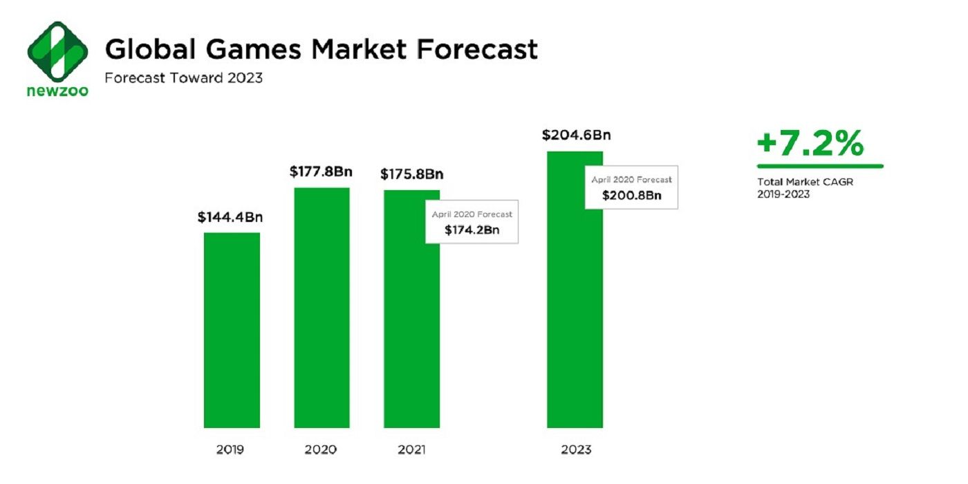 Newzoo Global Games Market Forecast for April 2021