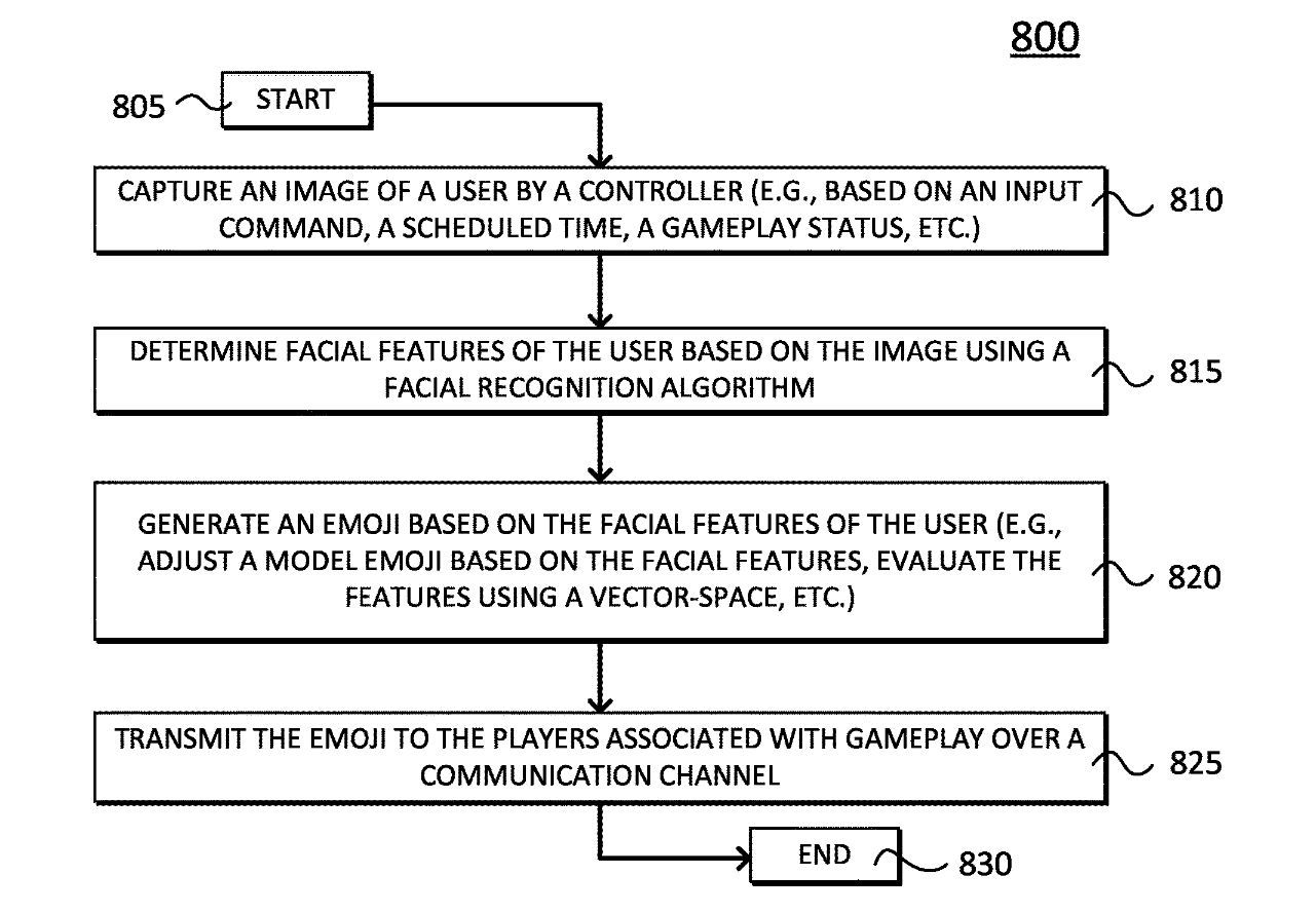 Sony patent emoji face recognition