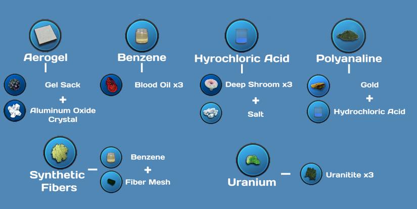 some advanced materials and their recipes.