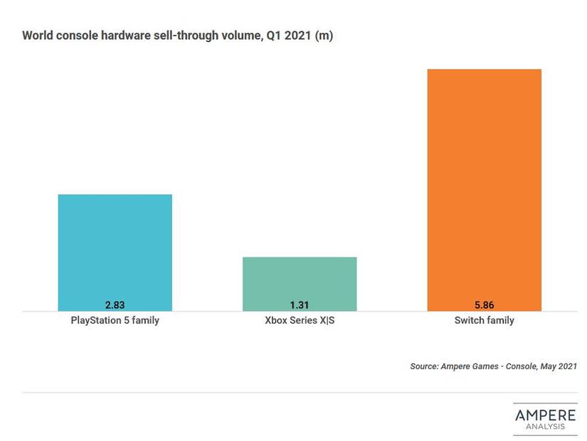 Graph showing sales of the PS5, Xbox Series and Switch, respectively. It shows the Switch has outsold the other two in Q1 2021.