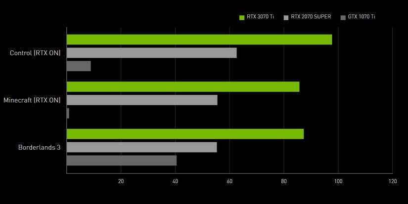Performance Chart For Nvidia GeForce RTX 3070 Ti