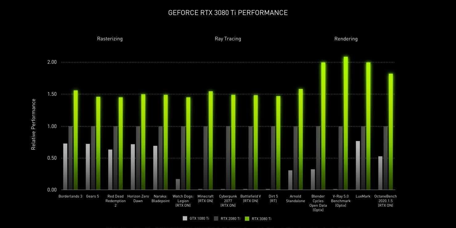 Nvidia GeForce RTX 3080 Ti Performance Chart