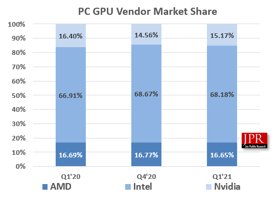 Chart showng AMD and Nvidia sales for Q1 2021.