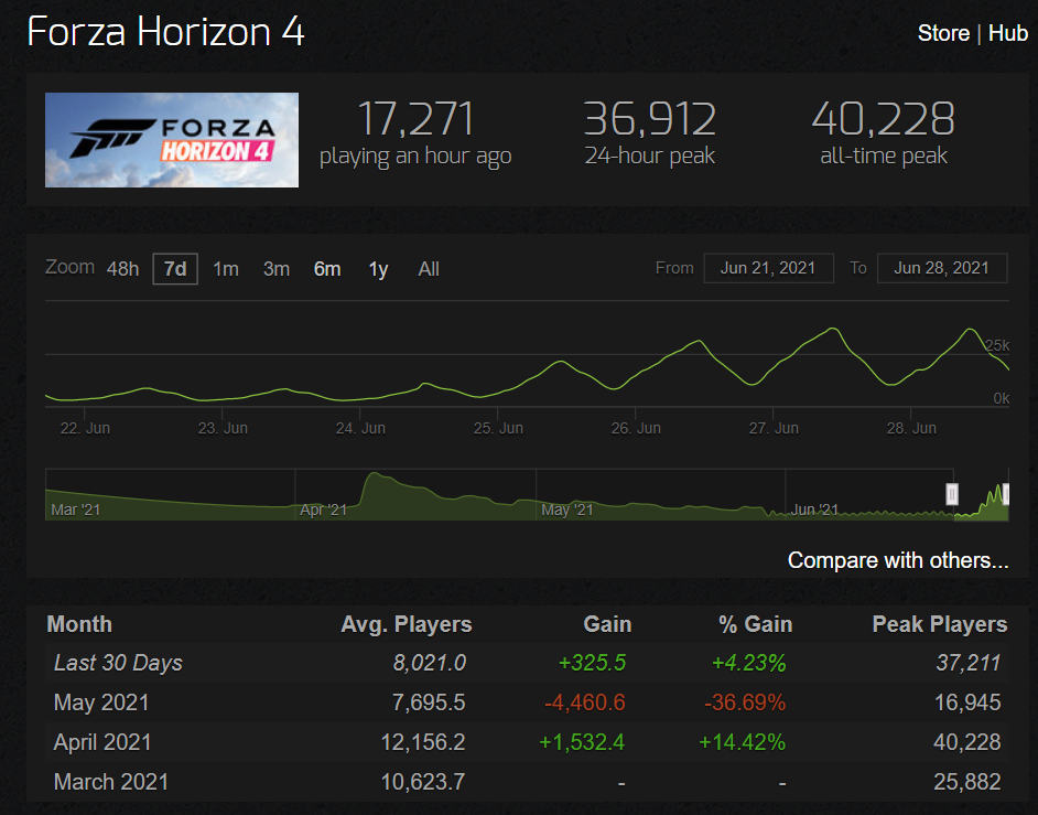 Steam Statistics of Forza Horizon 4
