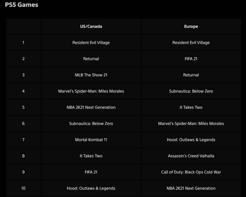 ps5 may 2021 top 10 downloads