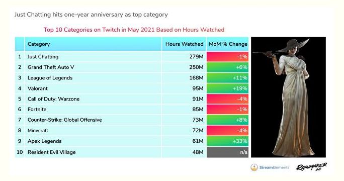 twitch hours watched may 2021