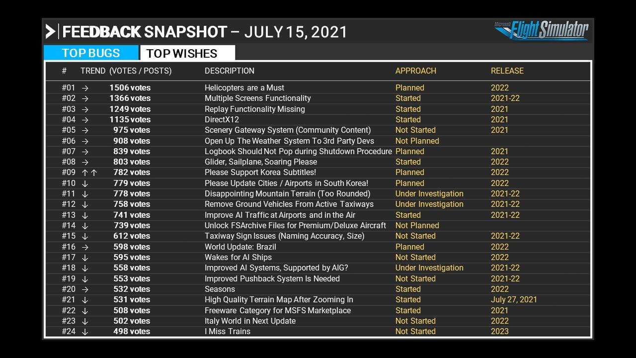 Screenshot from the Microsoft Flight Simulator feedback table, July 15th 2021.