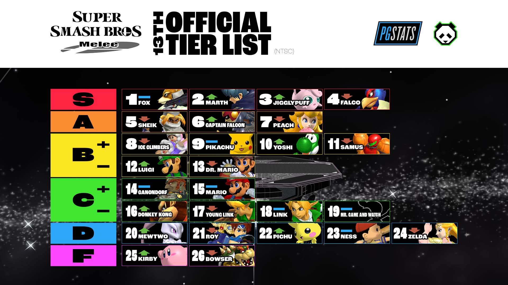 Super Smash Bros. Melee's Top Players Release Updated Fighter Tier List