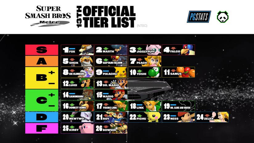 pgstats smash bros melee tier list
