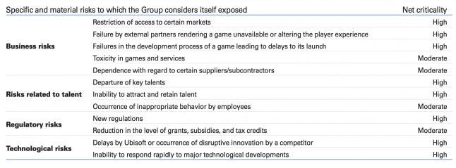 Ubisoft Concerned That Employee Misconduct Could Mean Losing Talent