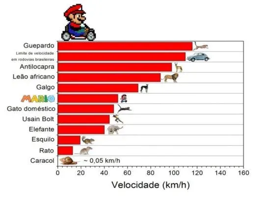 Mario speed chart