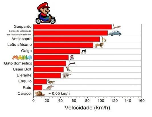 Mario speed chart