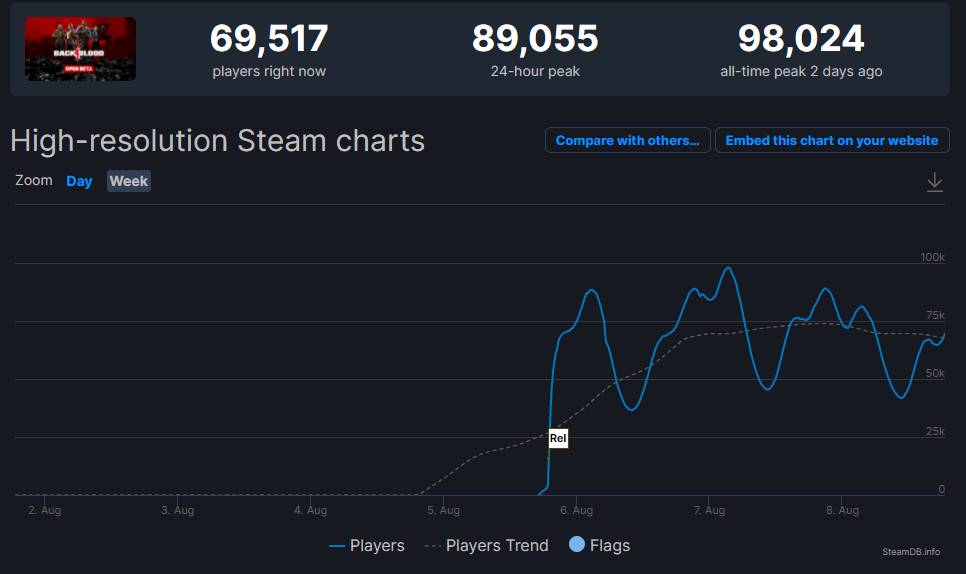 Back 4 Blood Beta Hits Impressive Concurrent Player Count