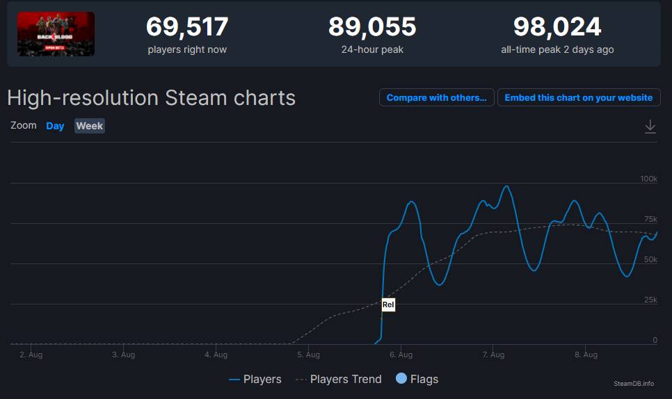 Back 4 Blood Beta Hits Impressive Concurrent Player Count Back 4 Blood Beta Hits Impressive Concurrent Player Count