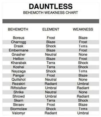 dauntless-behemoth-weakness-chart-updated-353x410 image